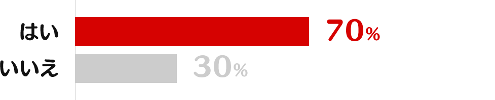 はい:70%、いいえ:30%